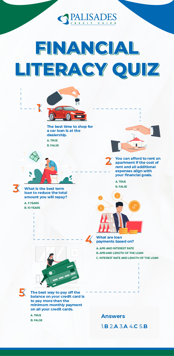 Financial Literacy Quiz    1. The best time to shop for a car loan is at the dealership.    A. True  B. False    2. You can afford to rent an apartment if the cost of rent and all additional expenses align with your financial goals.  A. True  B. False      3. What is the best term loan to reduce the total amount you will repay?    A. 3 Years  B. 10 Years    4. What Are Loan Payments Based On?    A. APR and Interest Rate  B. APR and Length of the Loan  C. Interest Rate and Length of the Loan    5. The best way to pay off the balance on your credit card is to pay more than the minimum monthly payment on all your credit cards.    A. True  B. False       Answers  1. B 2.A 3. A 4. C 5. B